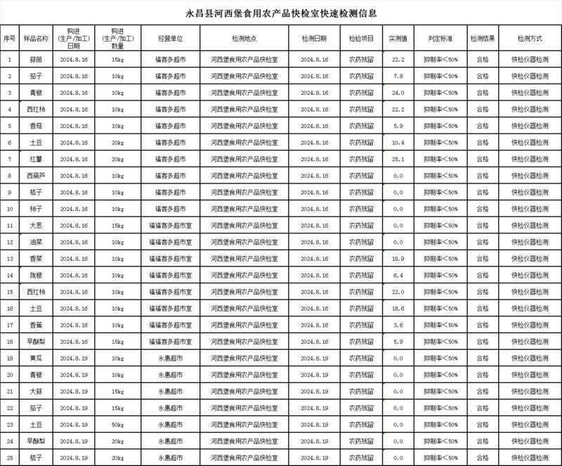 永昌縣市場監(jiān)督管理局食用農(nóng)產(chǎn)品快檢室快速檢測信息公示（2024年8月21日）