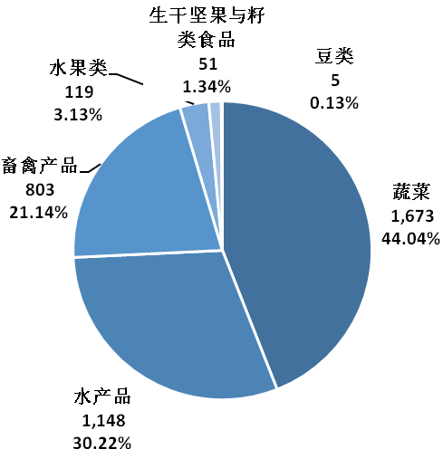 2020年海南省食用農(nóng)產(chǎn)品抽檢不合格情況統(tǒng)計分析報告
